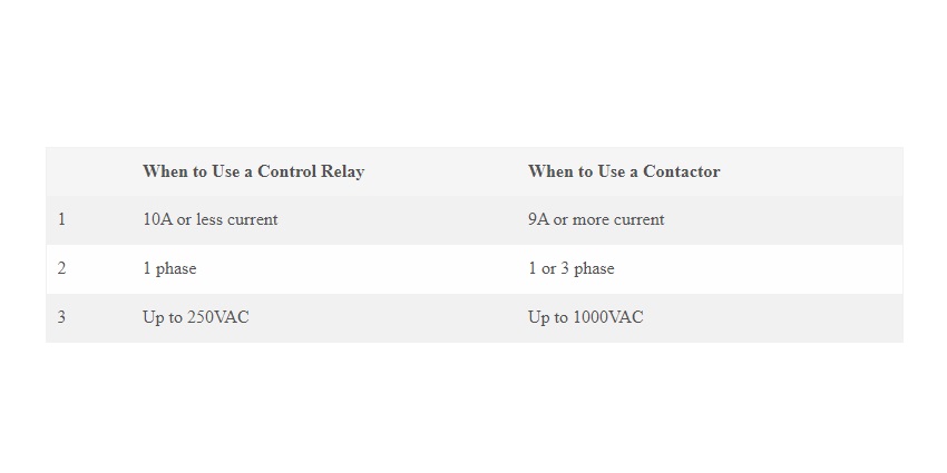 Contactors and Control Relays